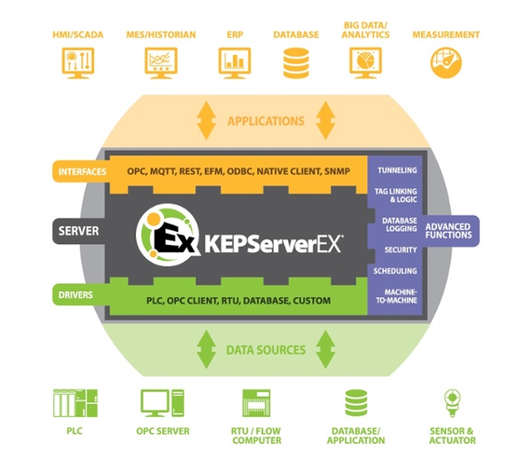 KEPServerEX  5.21 Sürümü Yayınlandı!