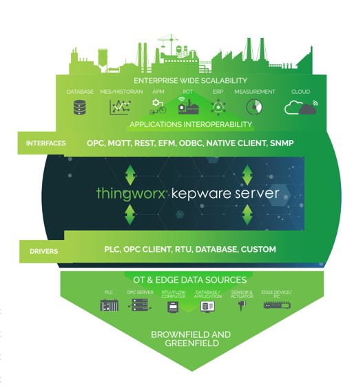 Kepware Premium Connectivity