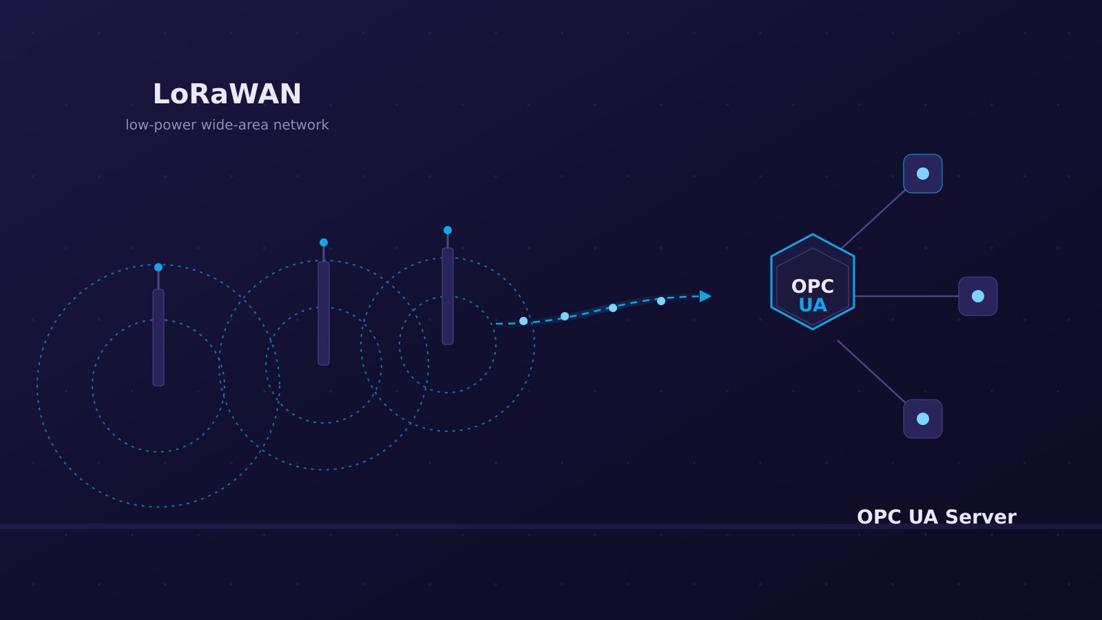 OPC Foundation and LoRa Alliance: Mapping LoRaWAN to OPC UA